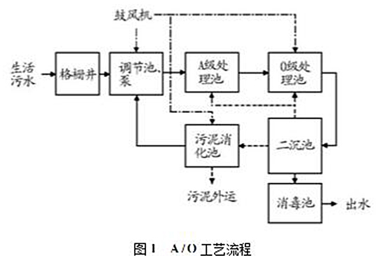 一體化汙水處理設備工藝流程.png 一體化汙水處理(lǐ)設備工藝流程.png