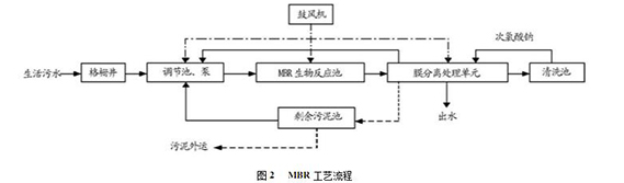 一體化汙水(shuǐ)處理設備工藝流程.png 一體化(huà)汙水處理設備工藝流程.png
