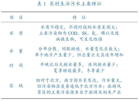 中國農村汙(wū)水特點.png 中(zhōng)國農村汙水特點.png