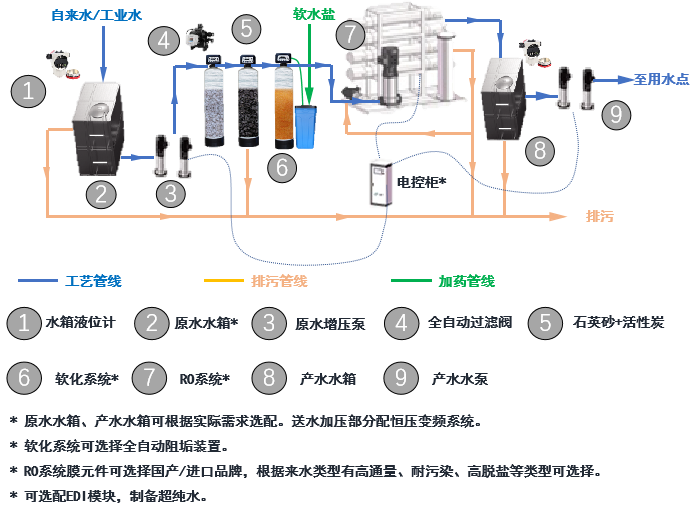 反滲透(tòu)淨水設備工藝流程 反滲透淨水設備(bèi)工藝流程