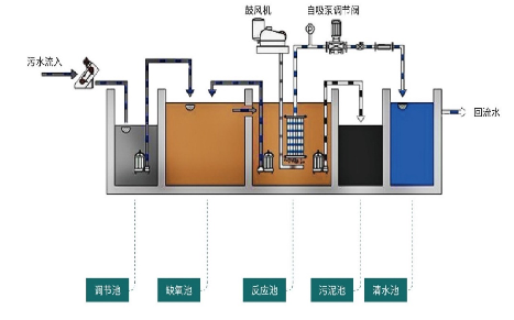 一體化MBR膜反應器工藝流程